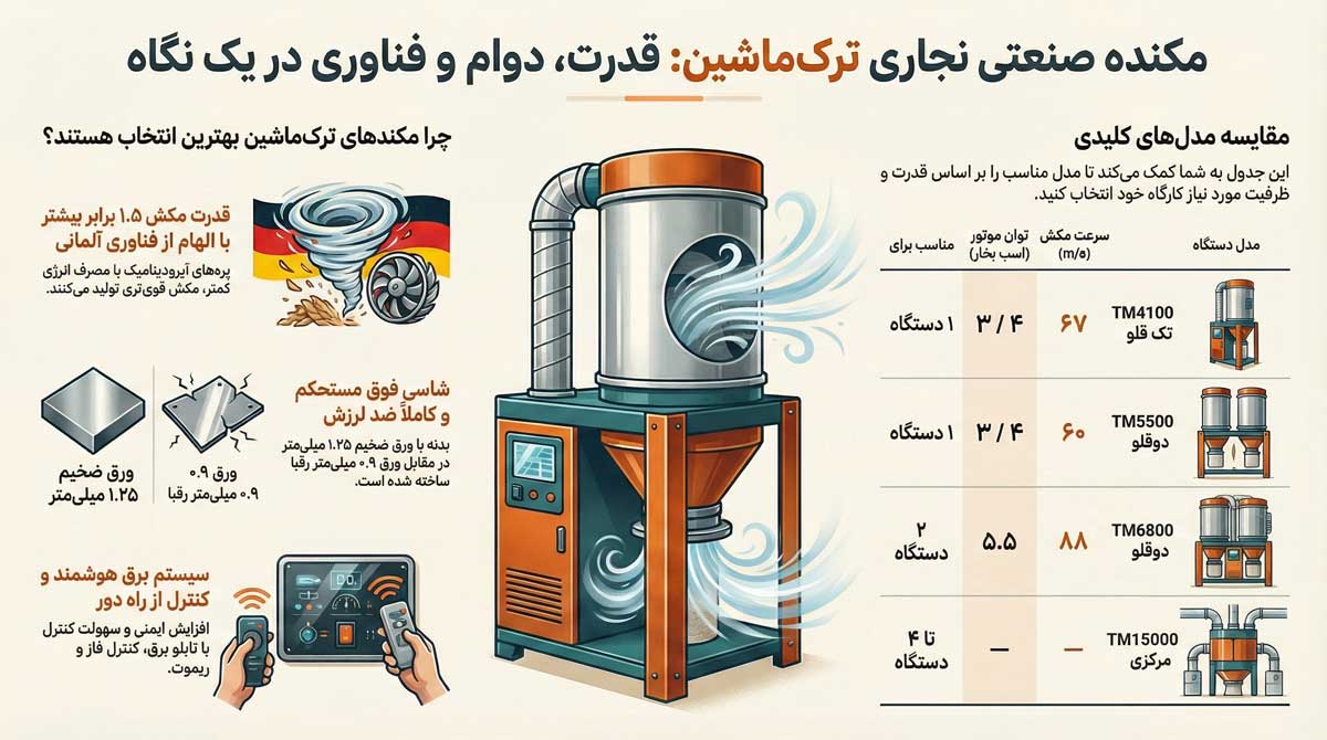 اینفوگرافیک اطلاعات مکنده نجاری ترک ماشین شامل مقایسه انواع مدل ها و مزایای مکنده نجاری ترک ماشین