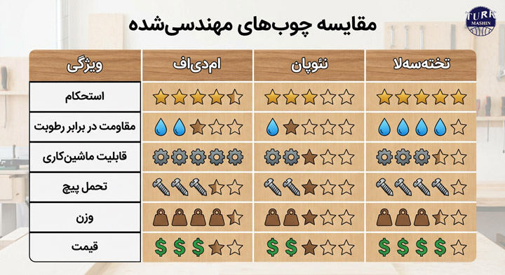 یک جدول مقایسه‌ای بصری. جدول چهار ستون دارد: "ویژگی"، "ام‌دی‌اف"، "نئوپان" و "تخته‌سه‌لا". سطرها شامل: استحکام، مقاومت در برابر رطوبت، قابلیت ماشین‌کاری، تحمل پیچ، وزن و قیمت باشند. برای هر مورد از آیکون‌های ساده (مانند ستاره، قطره آب، پیچ، وزنه، علامت دلار) برای نمایش سطح کیفیت (مثلاً ۱ تا ۵ ستاره) استفاده شده.